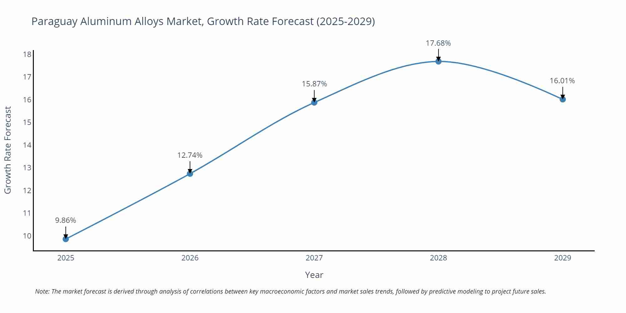 Paraguay Aluminum Alloys Market Growth Rate