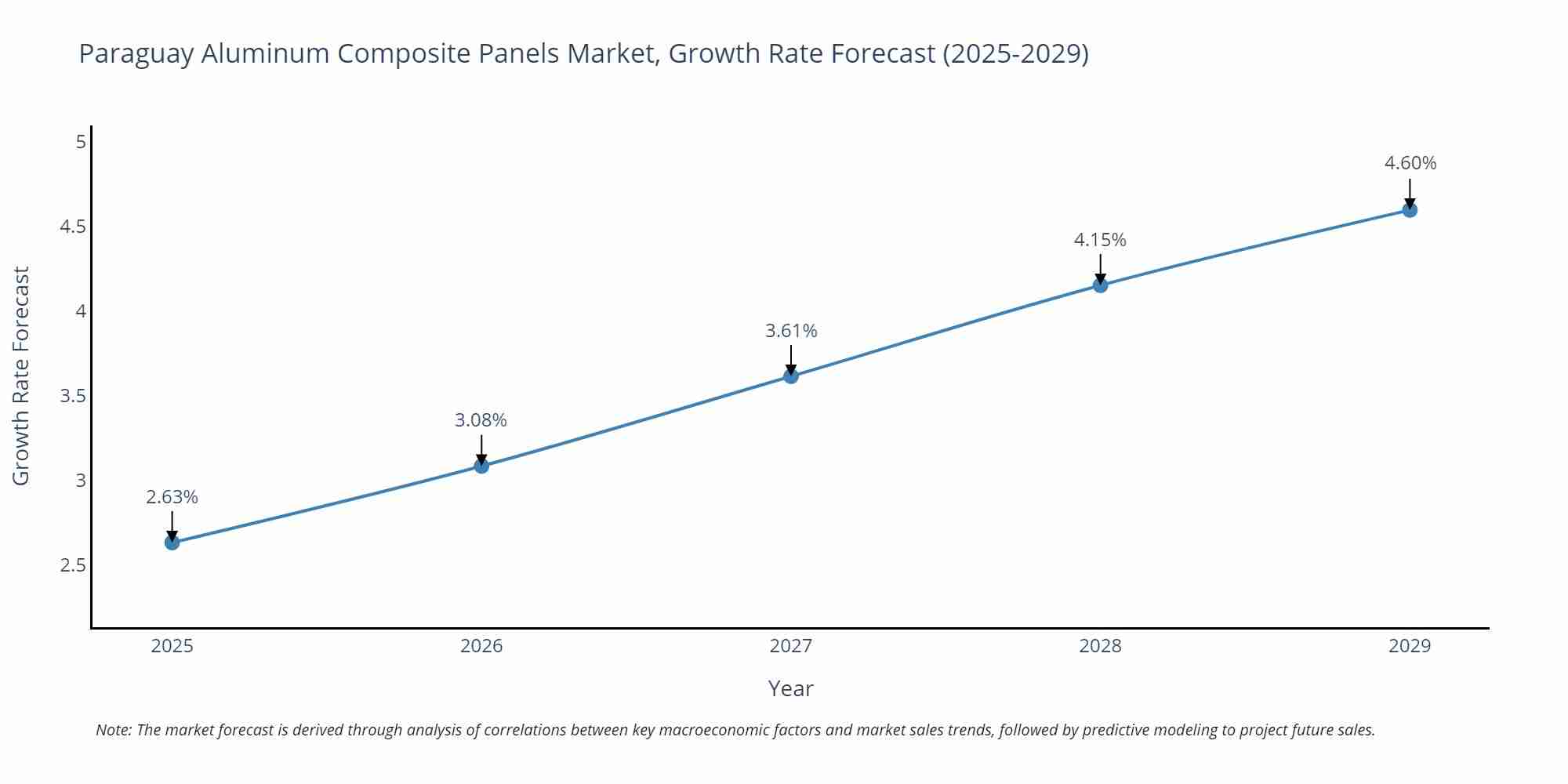 Paraguay Aluminum Composite Panels Market Growth Rate