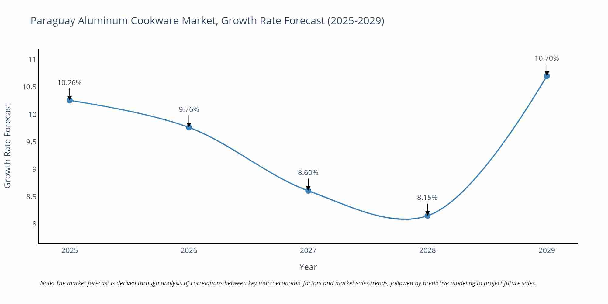 Paraguay Aluminum Cookware Market Growth Rate