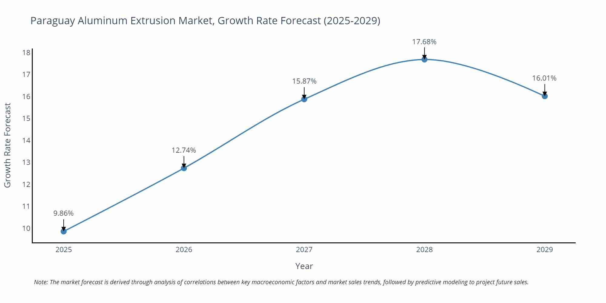 Paraguay Aluminum Extrusion Market Growth Rate