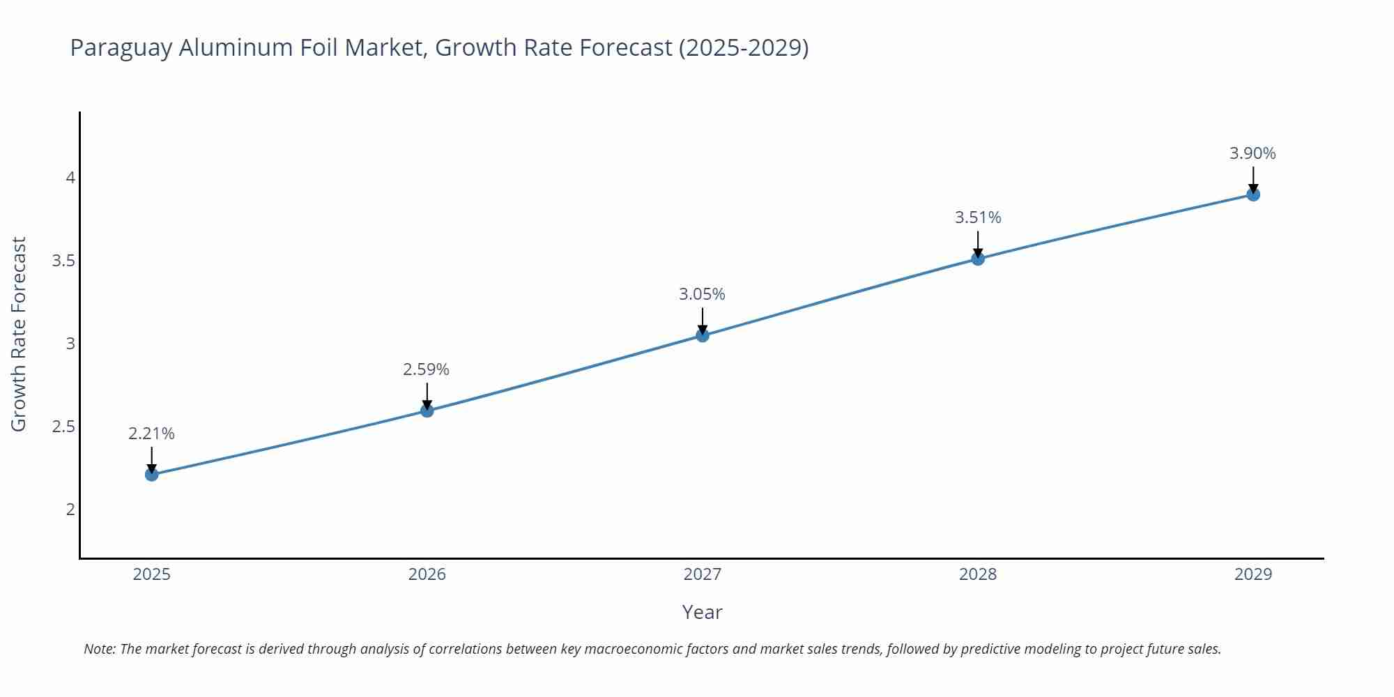 Paraguay Aluminum Foil Market Growth Rate