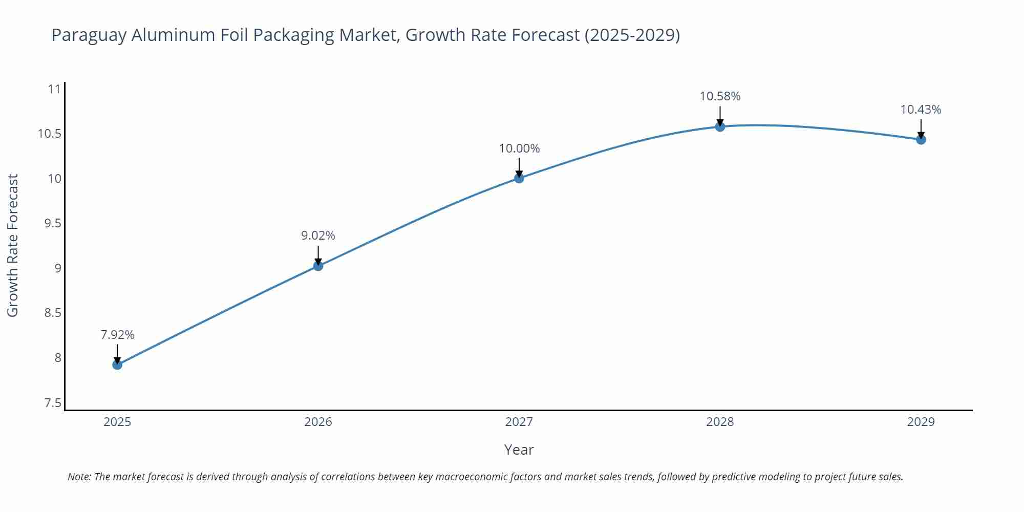 Paraguay Aluminum Foil Packaging Market Growth Rate