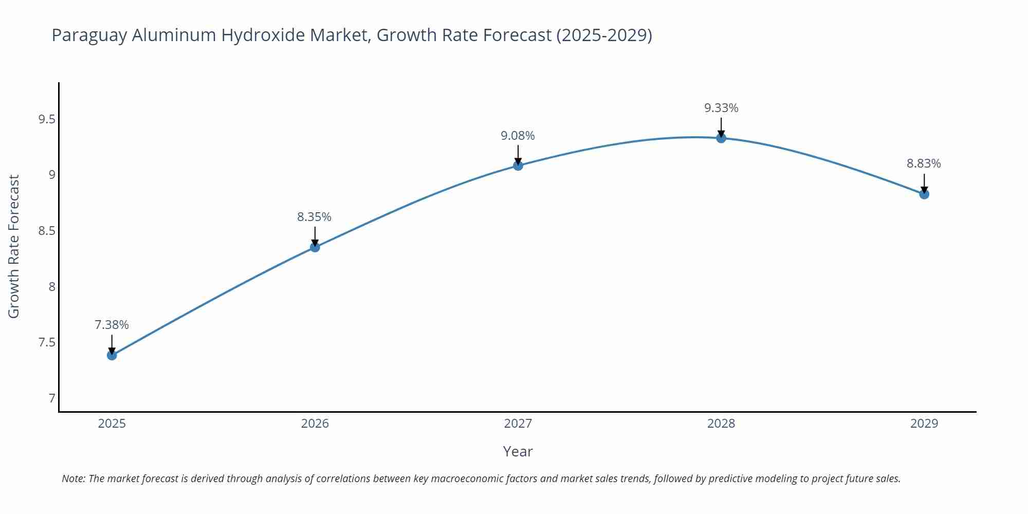 Paraguay Aluminum Hydroxide Market Size Growth Rate