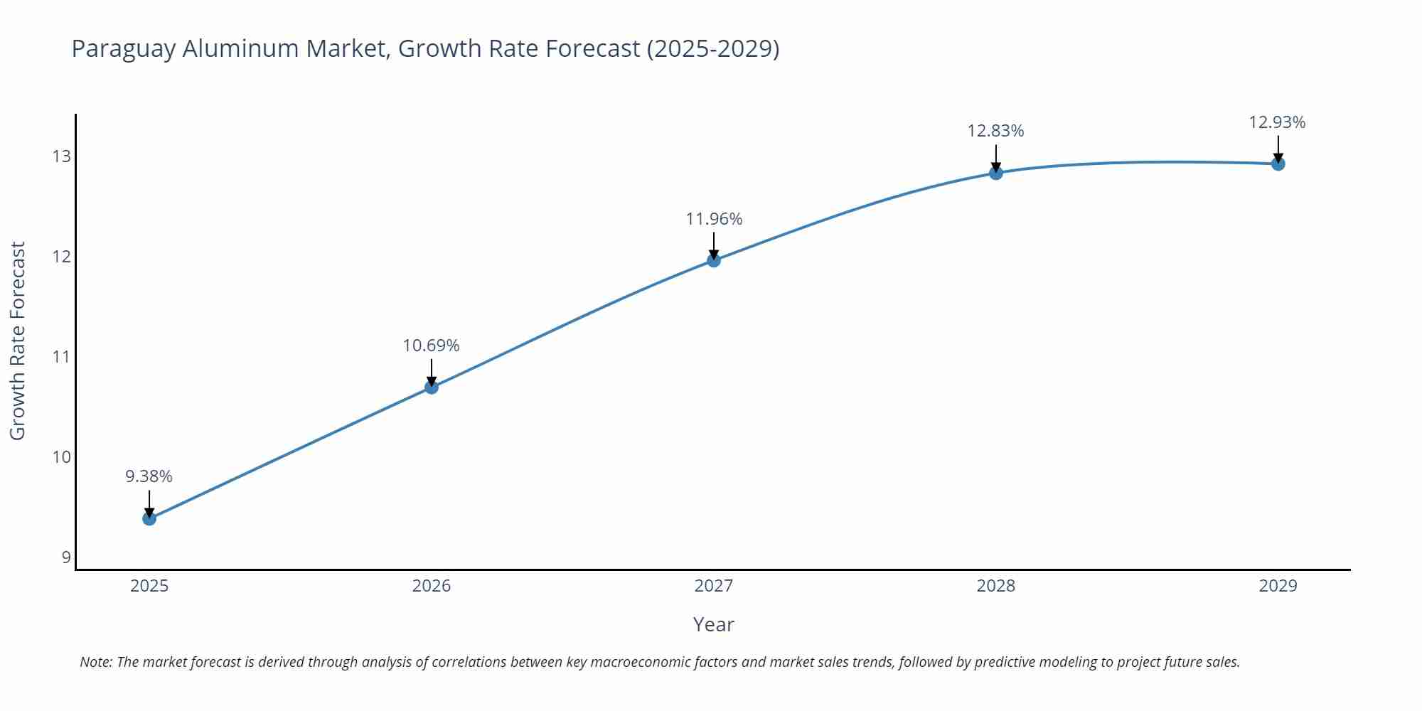 Paraguay Aluminum Market Growth Rate