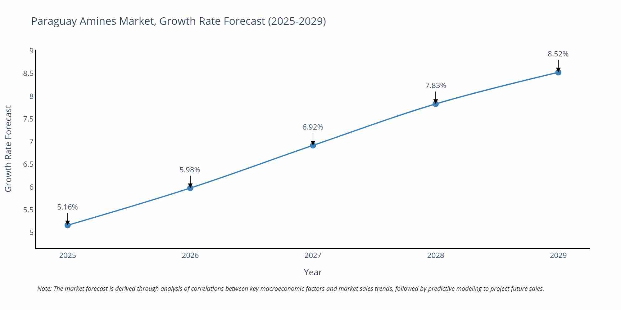 Paraguay Amines Market Growth Rate