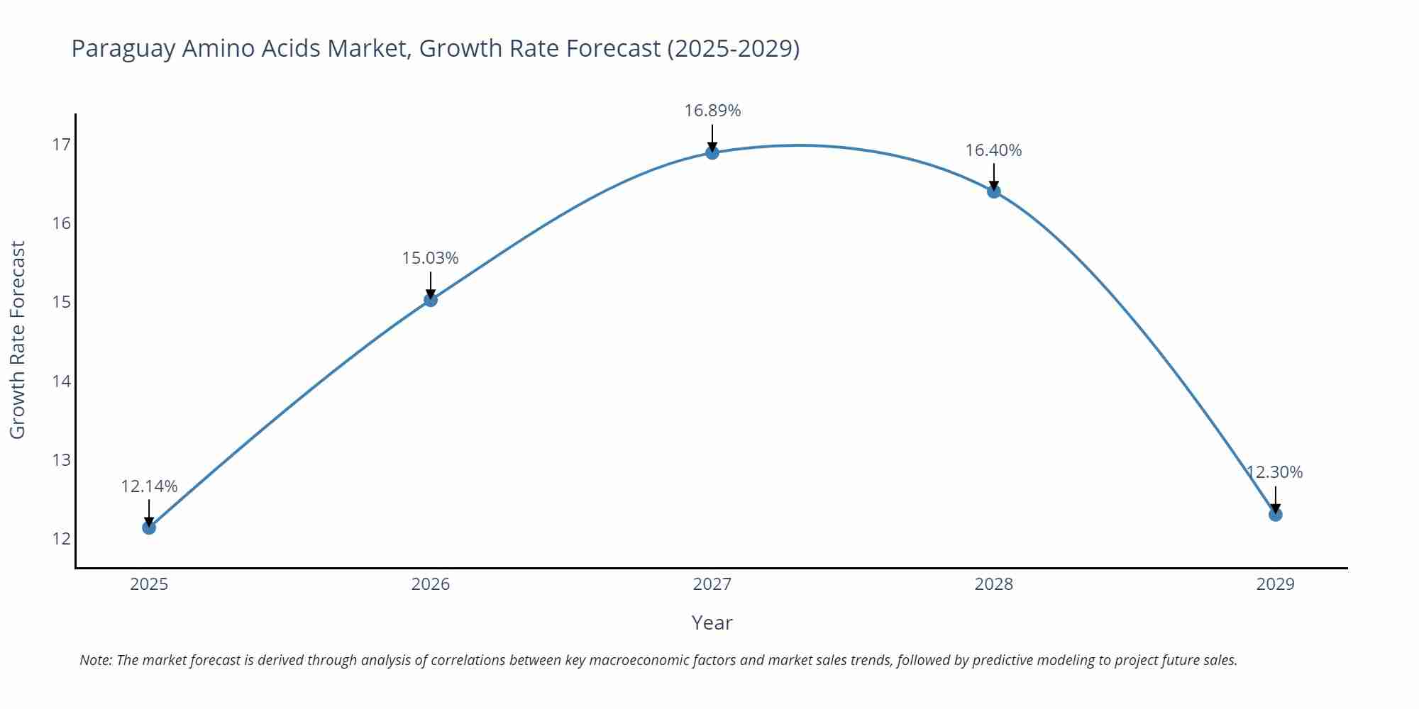 Paraguay Amino Acids Market Growth Rate