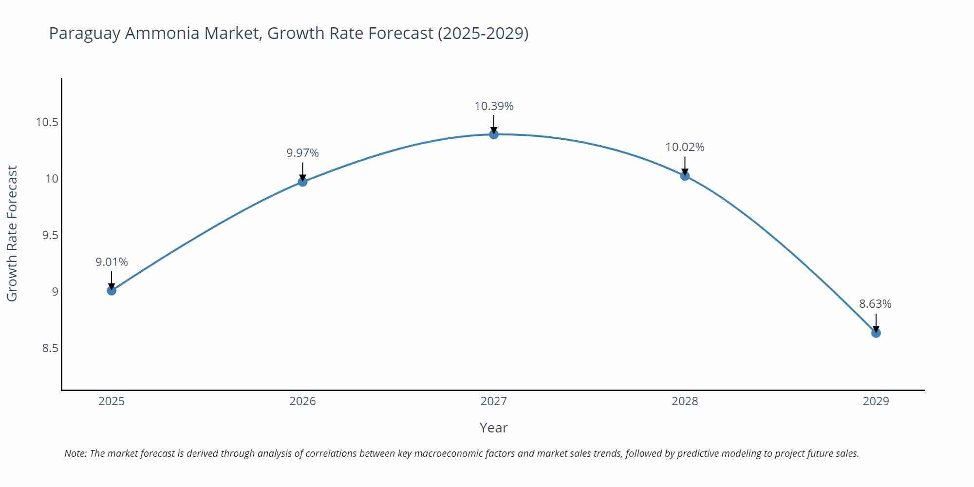 Paraguay Ammonia Market Growth Rate