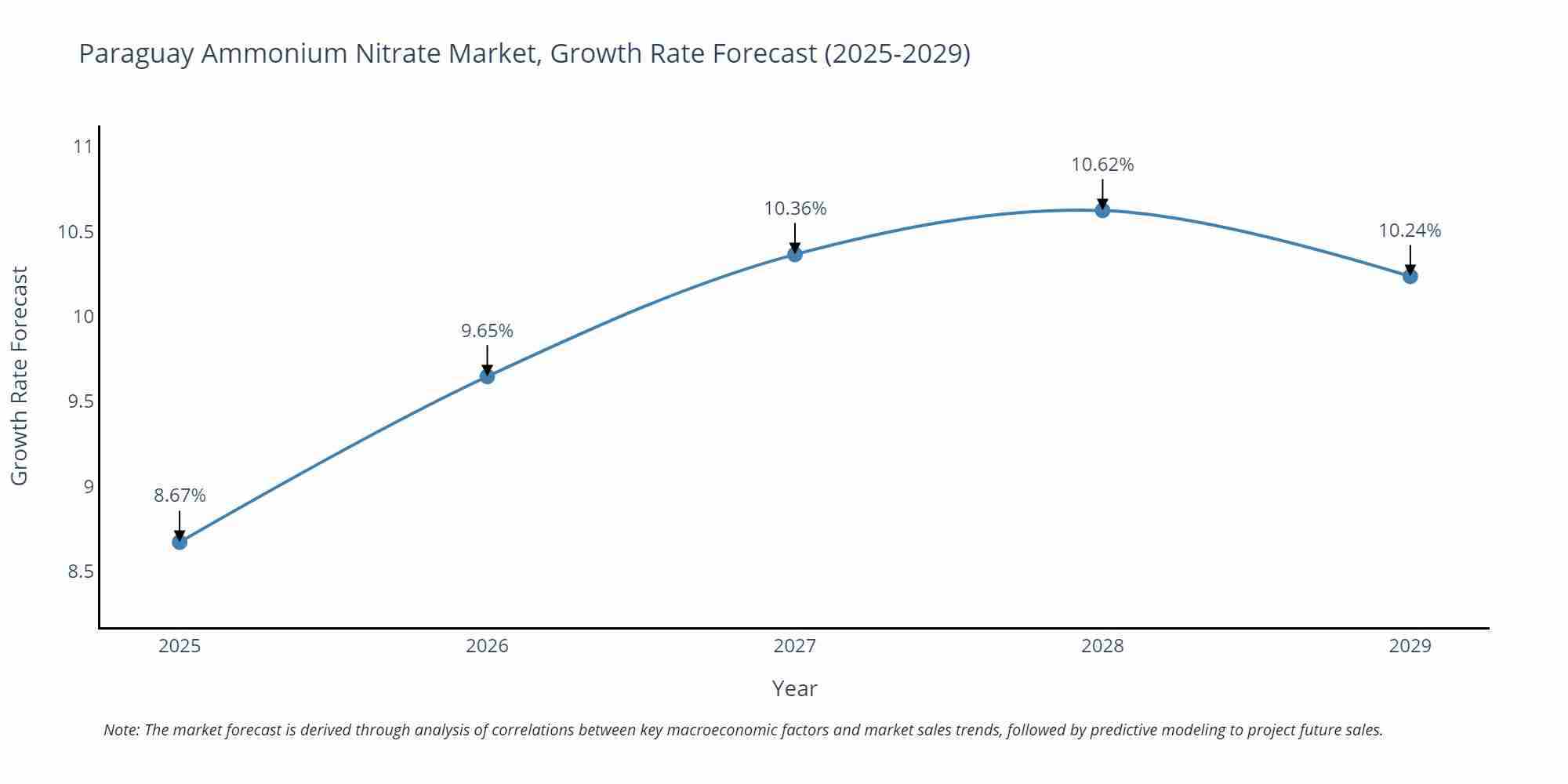 Paraguay Ammonium Nitrate Market Growth Rate