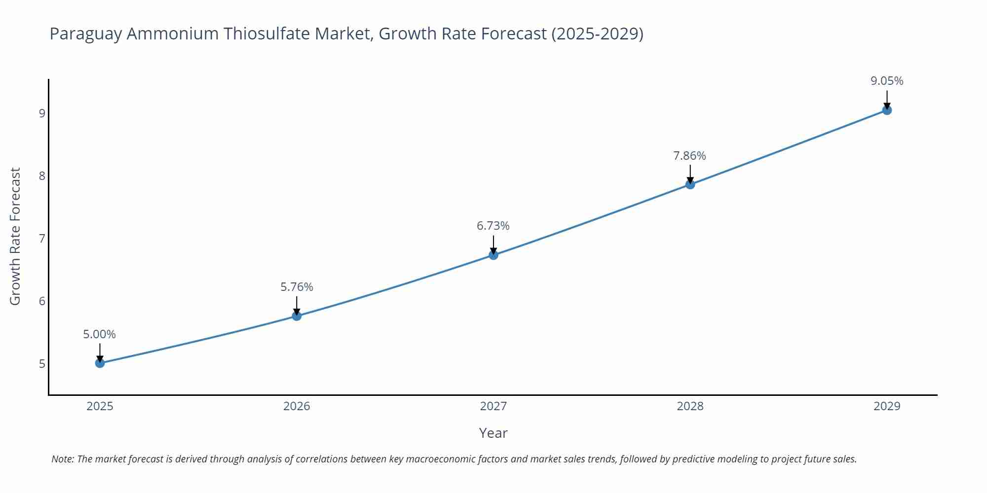 Paraguay Ammonium Thiosulfate Market Growth Rate