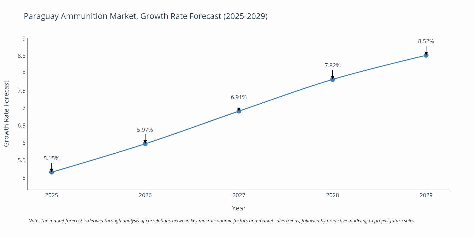 Paraguay Ammunition Market Growth Rate