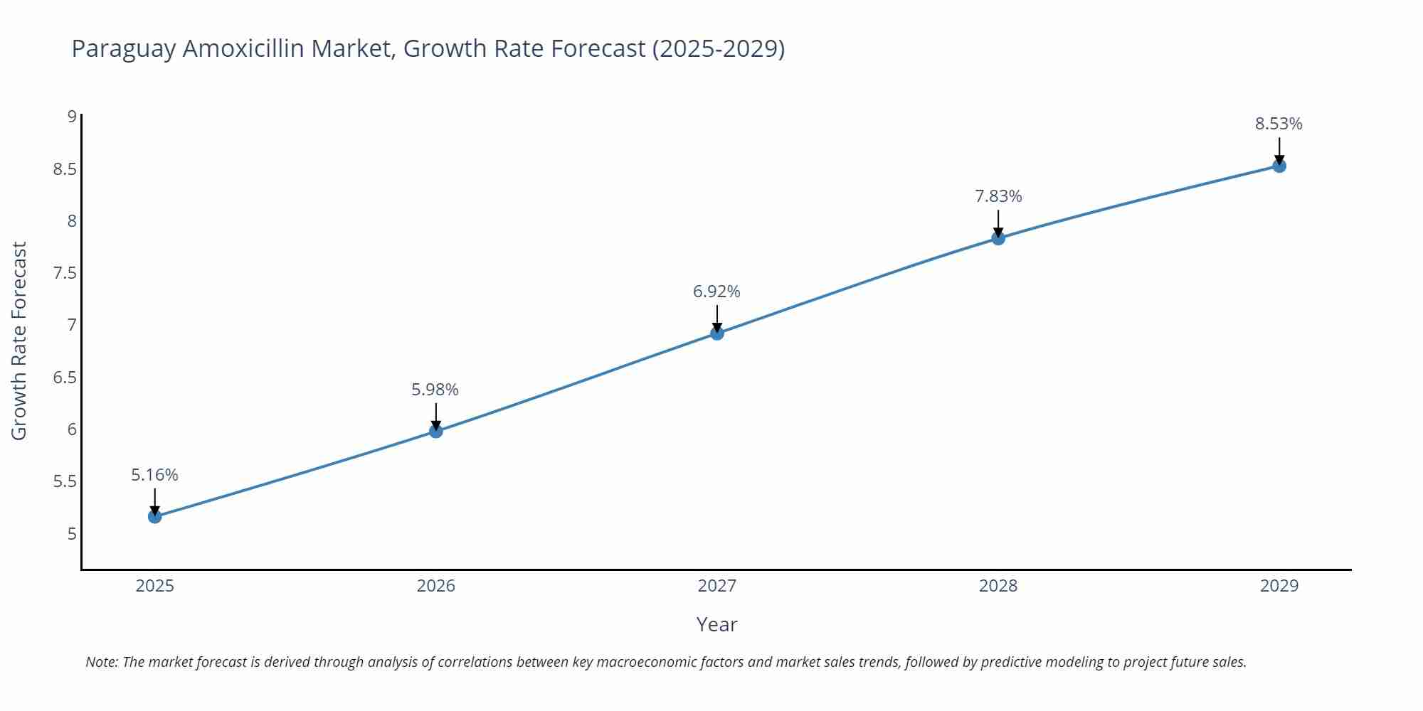 Paraguay Amoxicillin Market Growth Rate