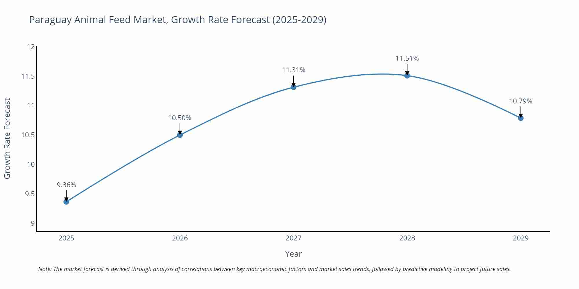 Paraguay Animal Feed Market Size Growth Rate