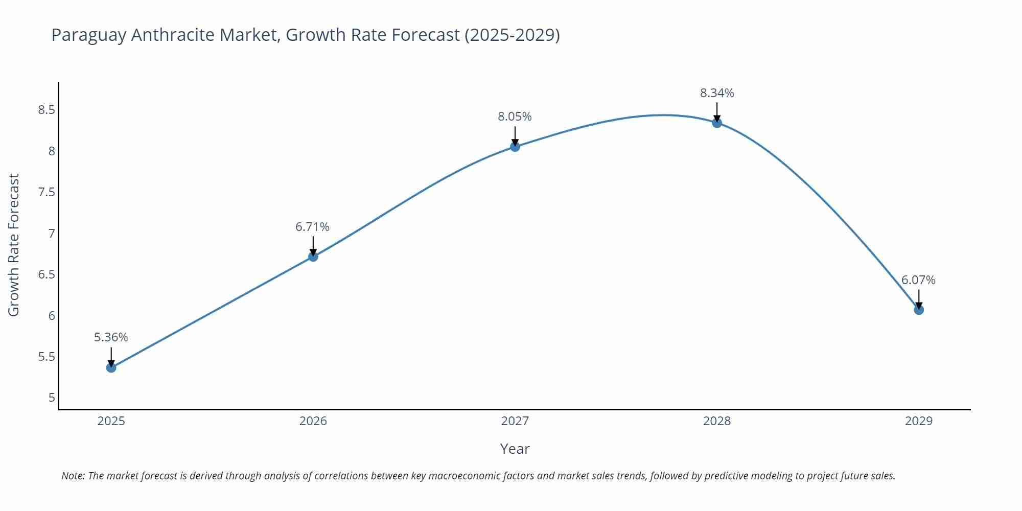 Paraguay Anthracite Market Growth Rate
