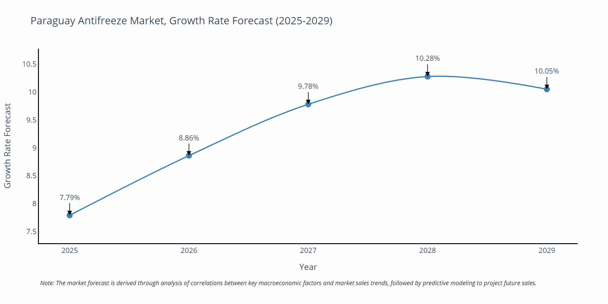 Paraguay Antifreeze Market Growth Rate