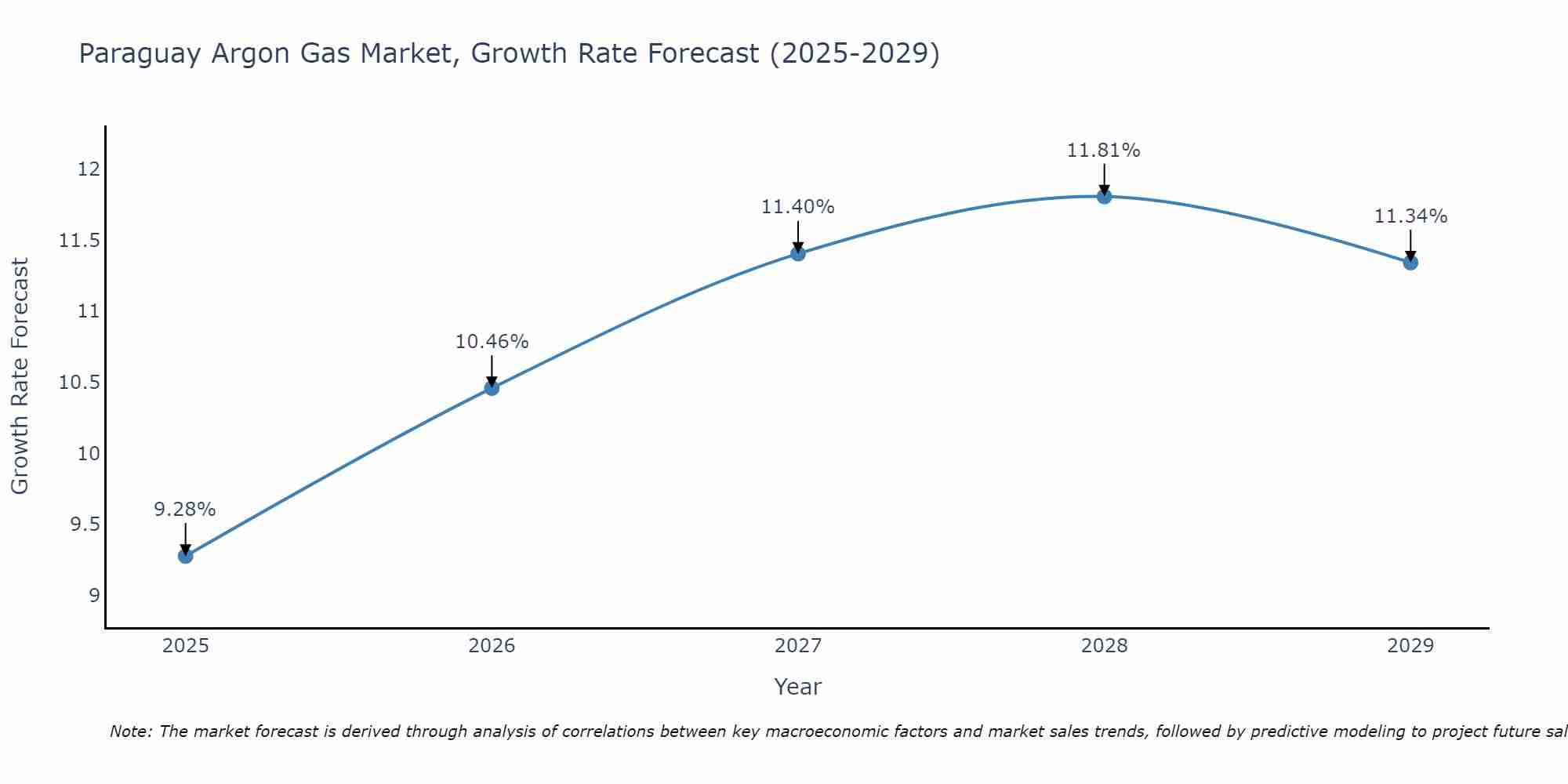 Paraguay Argon Gas Market Growth Rate
