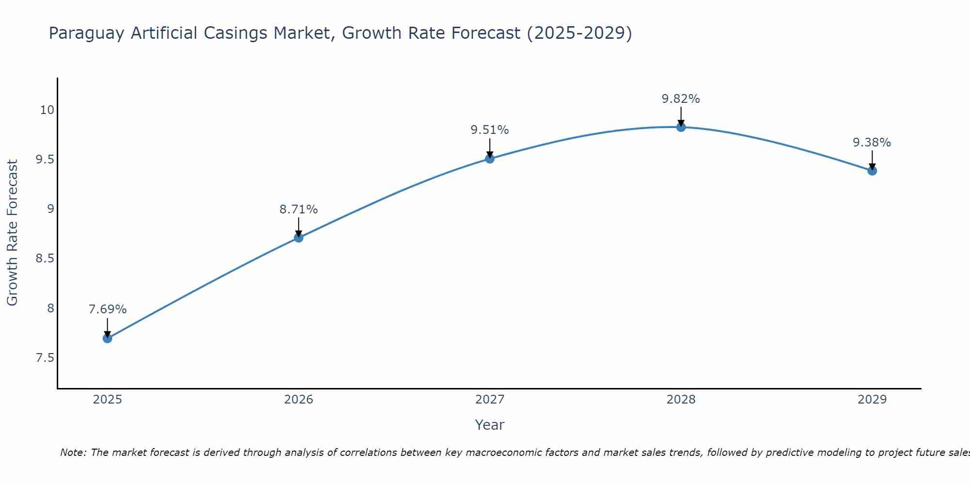 Paraguay Artificial Casings Market Growth Rate