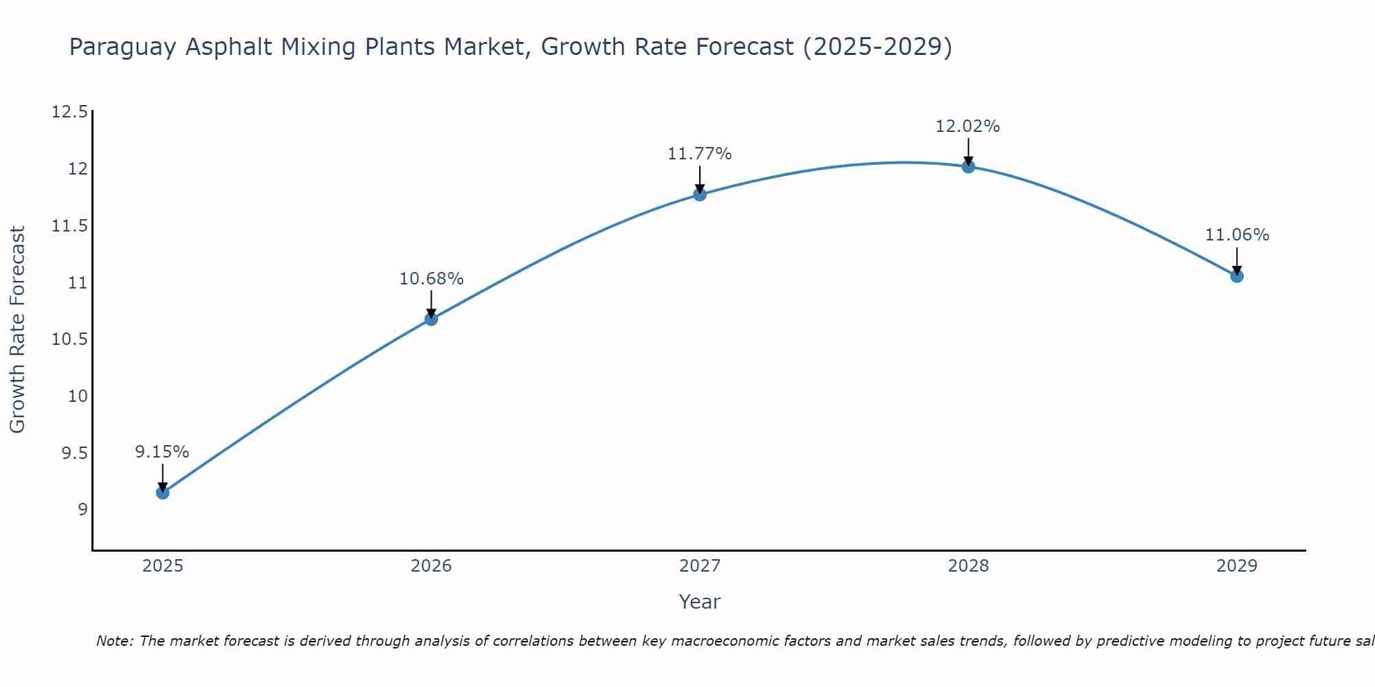 Paraguay Asphalt Mixing Plants Market Growth Rate