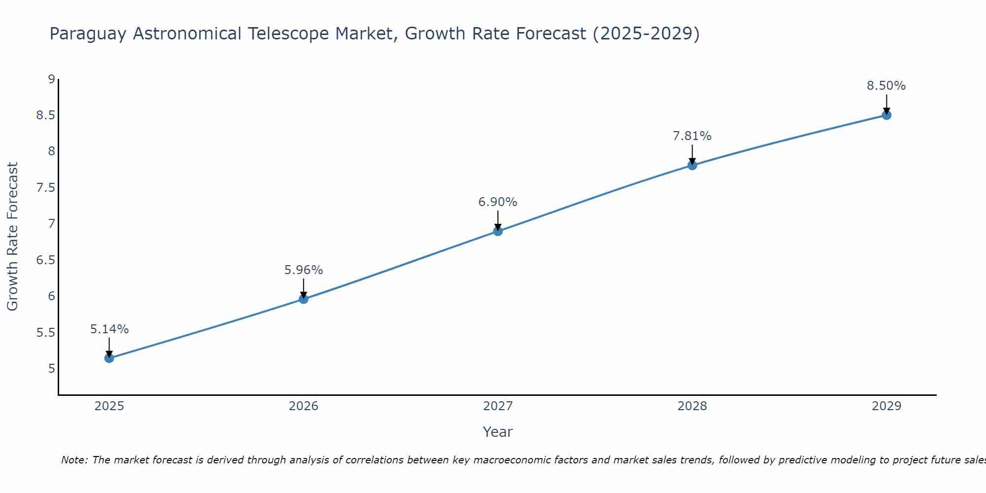 Paraguay Astronomical Telescope Market Growth Rate