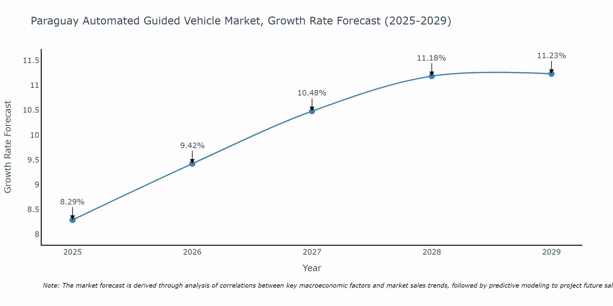 Paraguay Automated Guided Vehicle Market Size Growth Rate