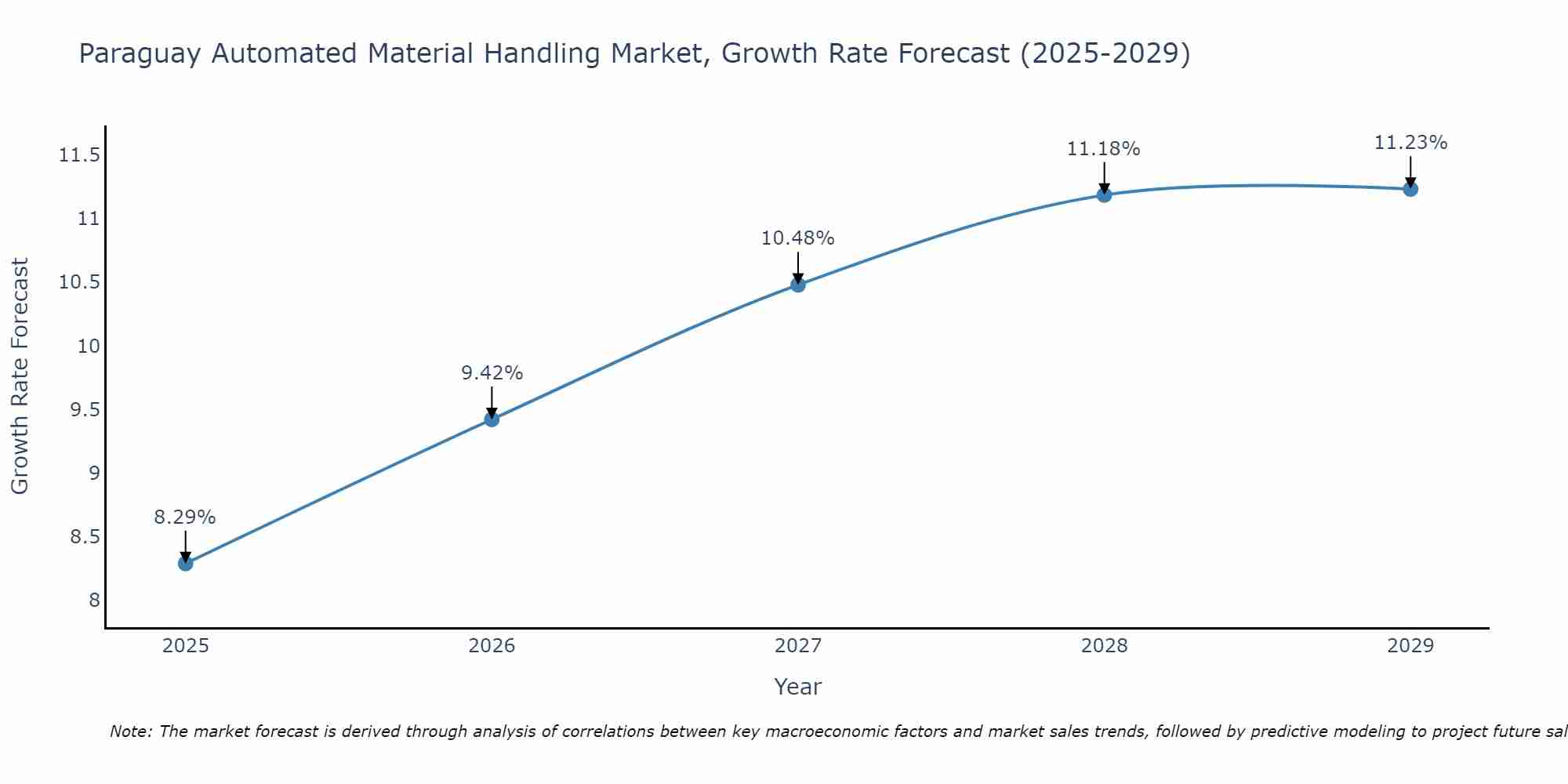 Paraguay Automated Material Handling Market Growth Rate