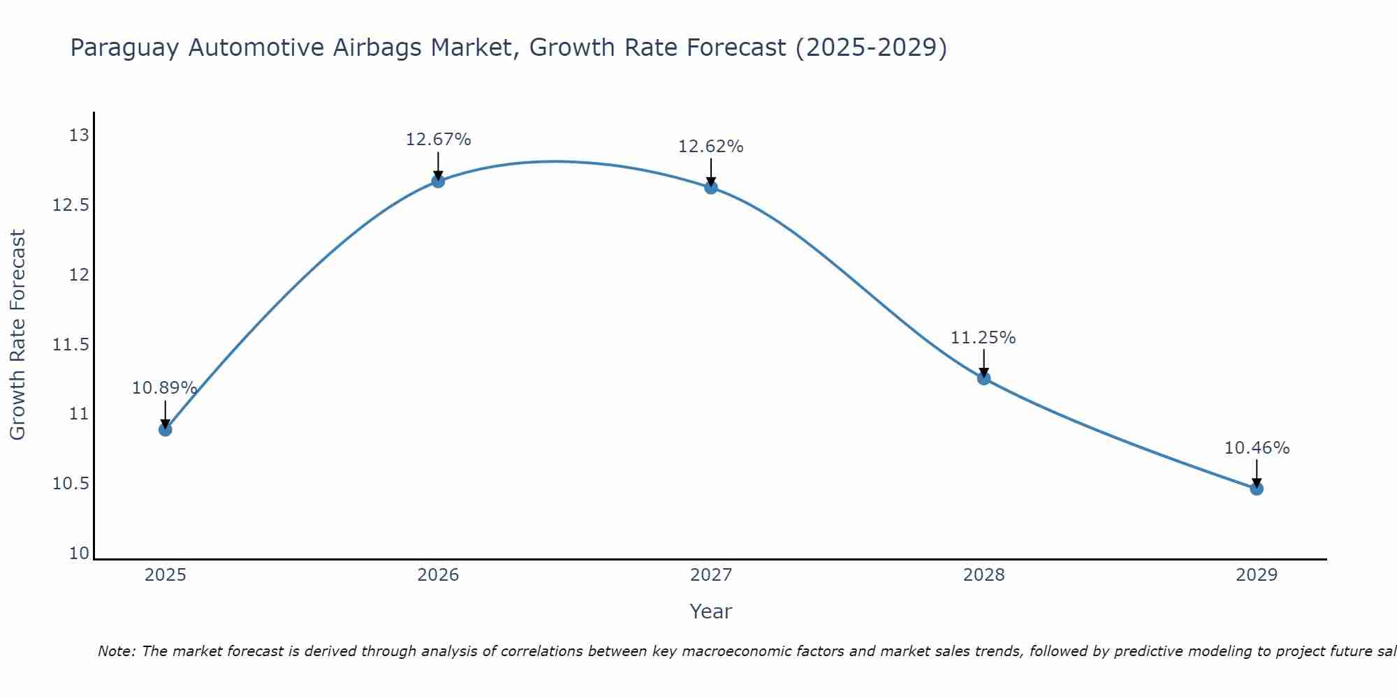 Paraguay Automotive Airbags Market Growth Rate
