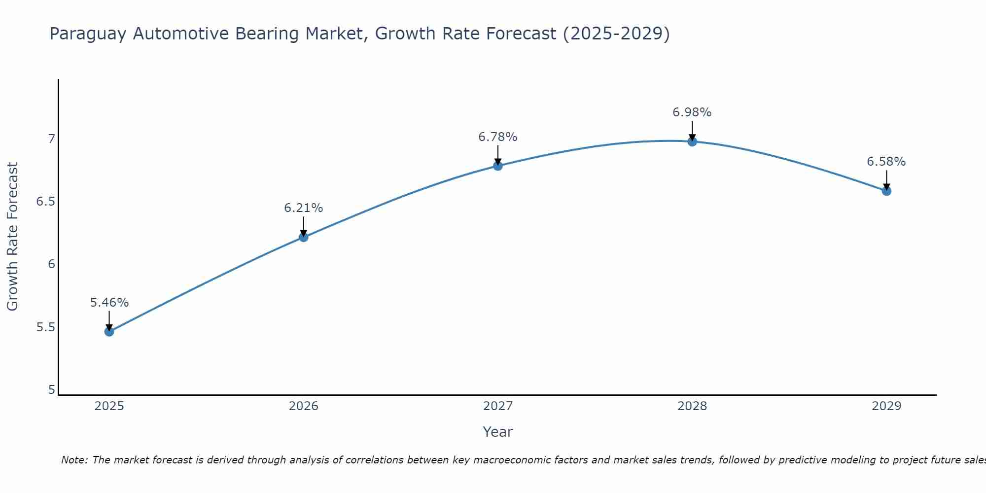Paraguay Automotive Bearing Market Growth Rate