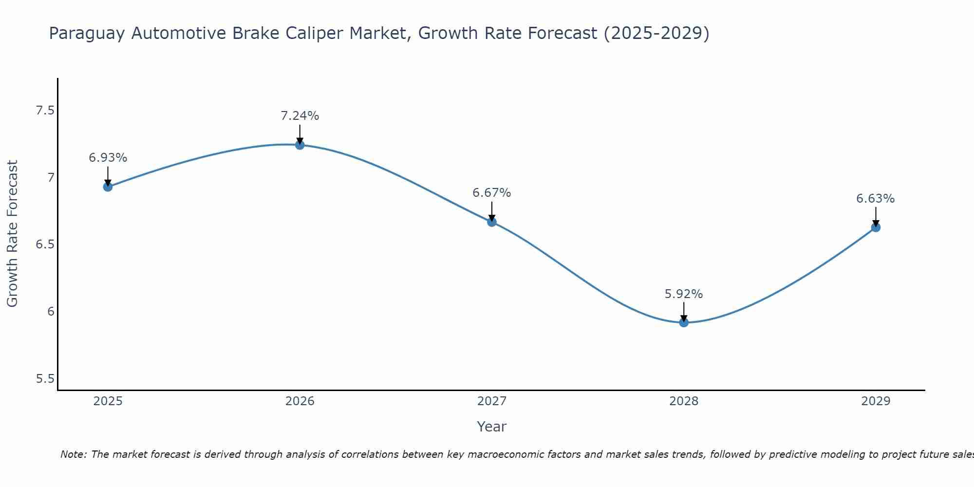 Paraguay Automotive Brake Caliper Market Growth Rate
