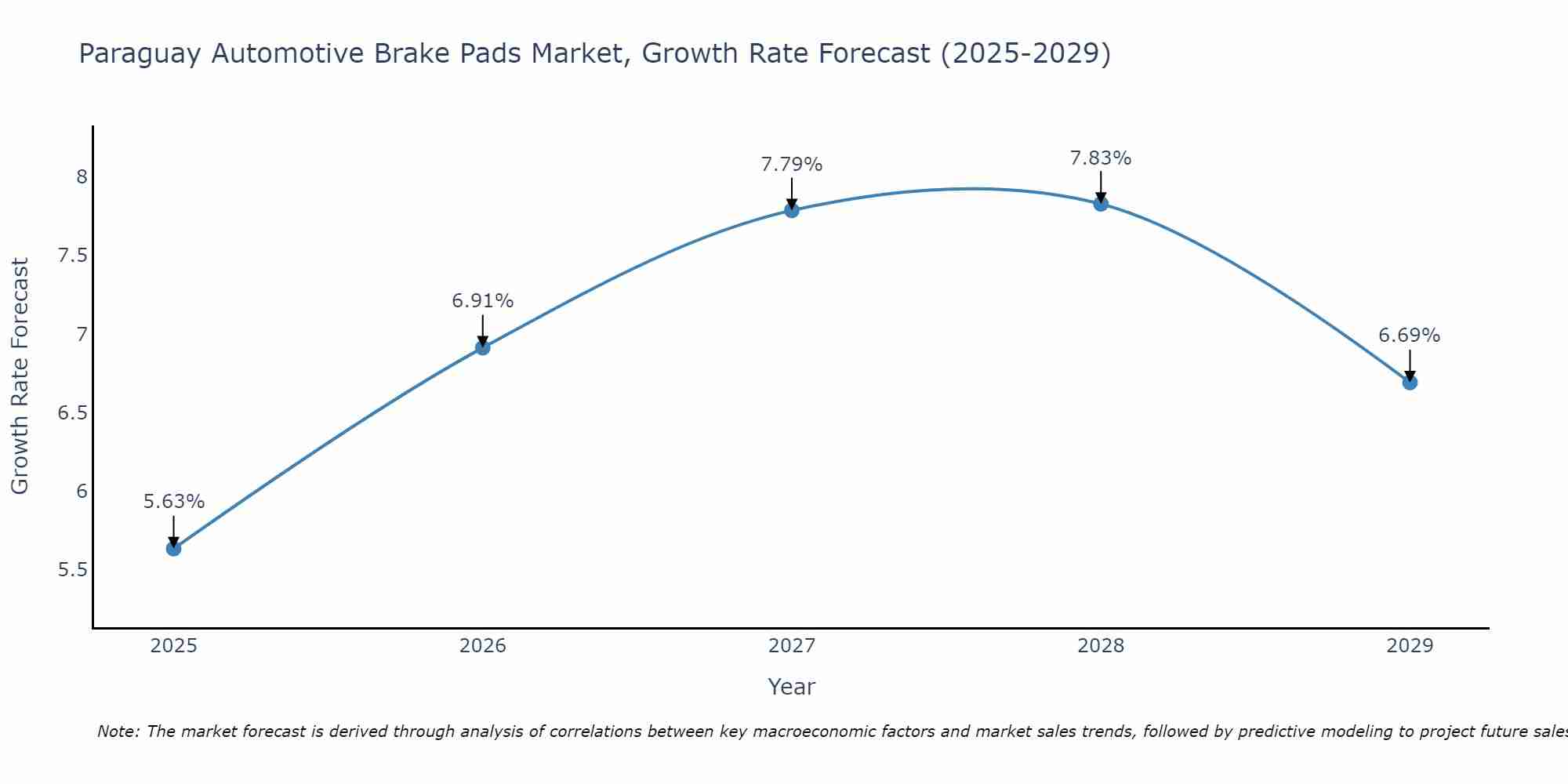 Paraguay Automotive Brake Pads Market Growth Rate