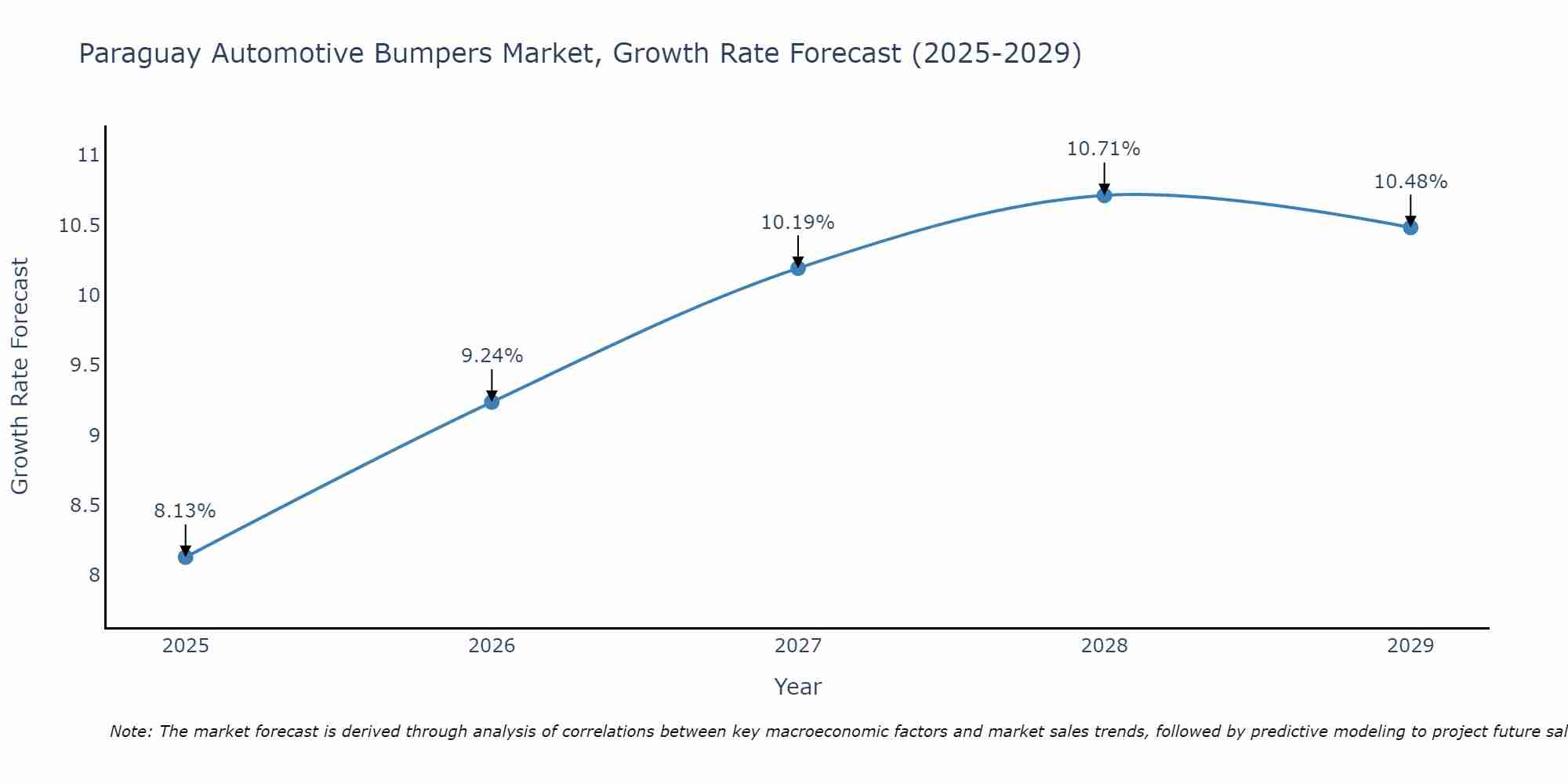 Paraguay Automotive Bumpers Market Growth Rate