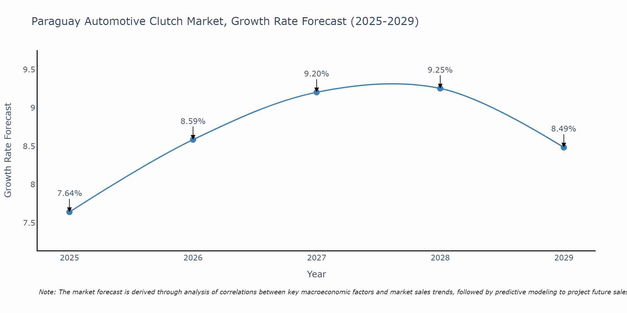 Paraguay Automotive Clutch Market Size Growth Rate