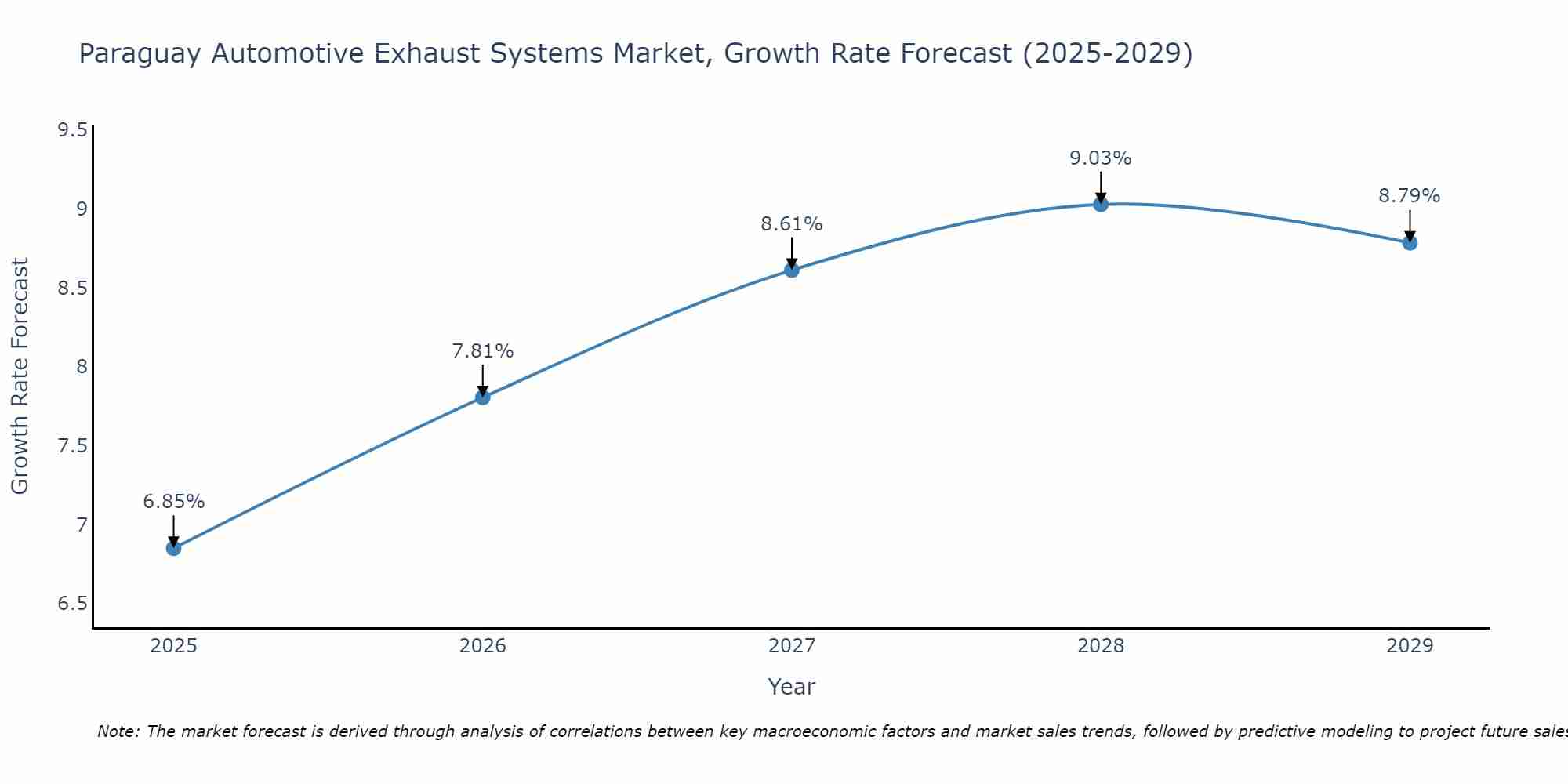Paraguay Automotive Exhaust Systems Market Growth Rate
