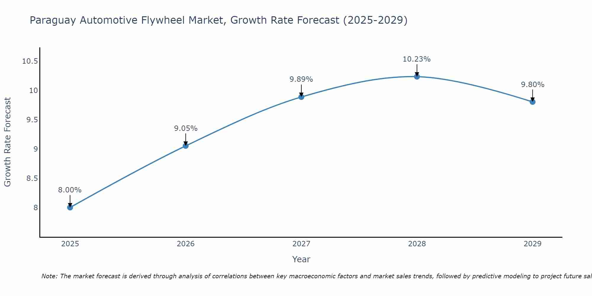 Paraguay Automotive Flywheel Market Size Growth Rate