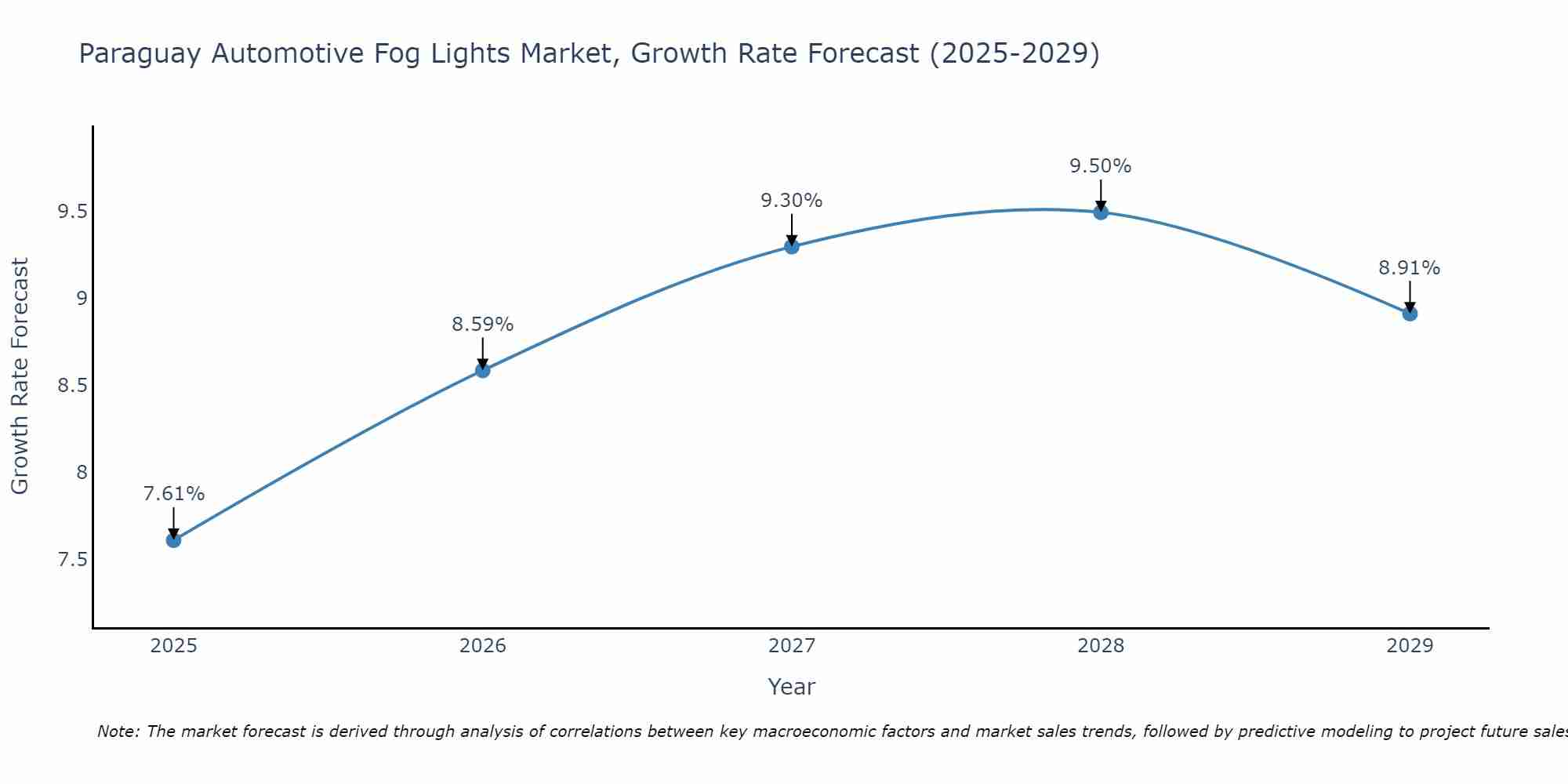 Paraguay Automotive Fog Lights Market Size Growth Rate