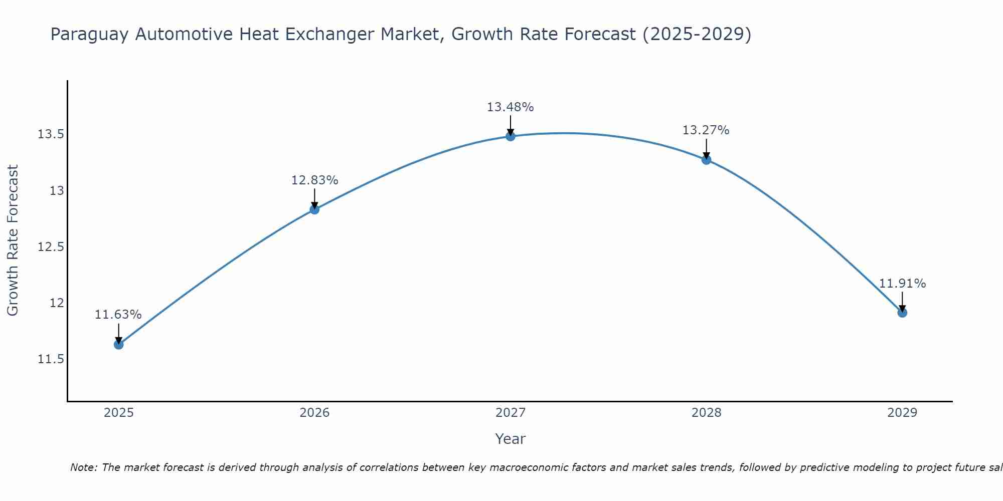 Paraguay Automotive Heat Exchanger Market Growth Rate
