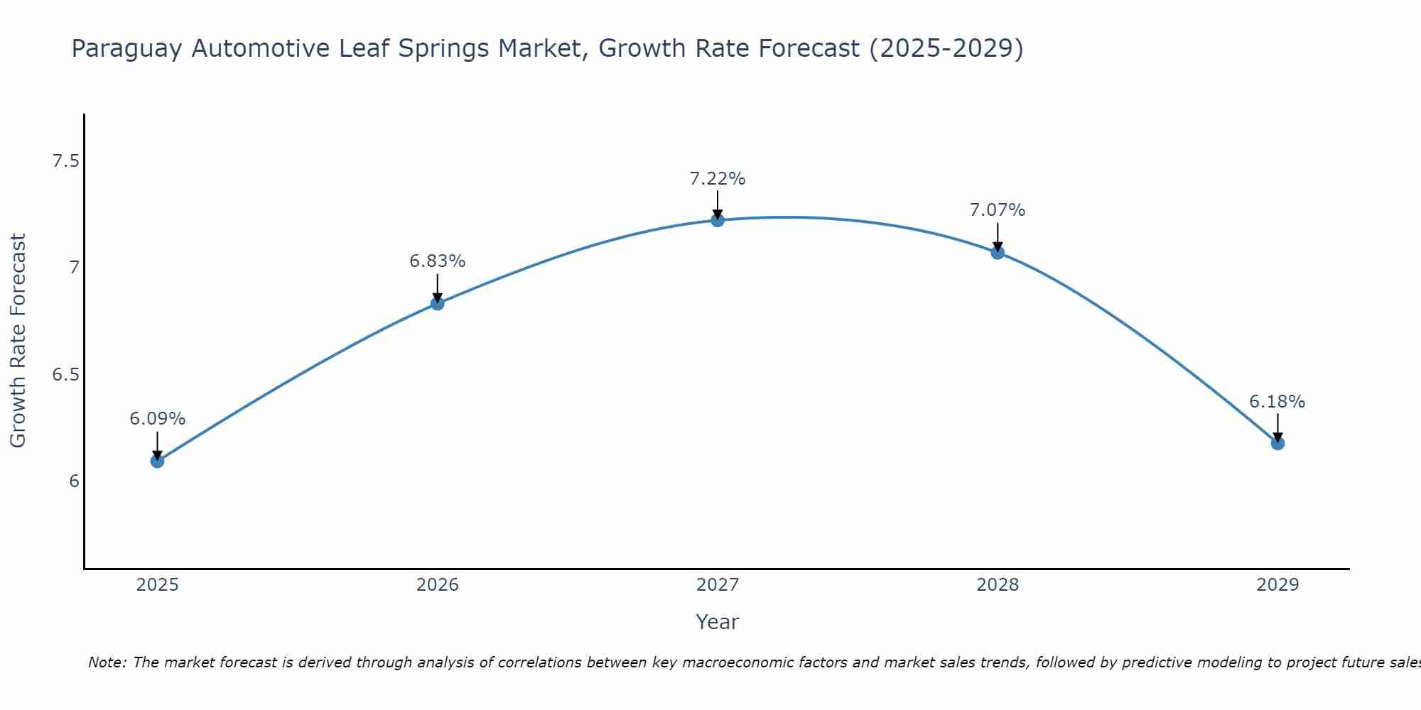 Paraguay Automotive Leaf Springs Market Growth Rate