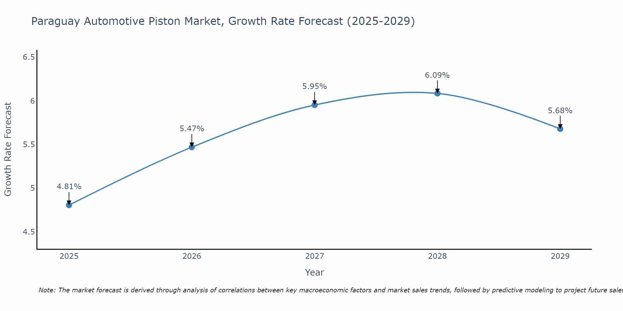 Paraguay Automotive Piston Market Growth Rate