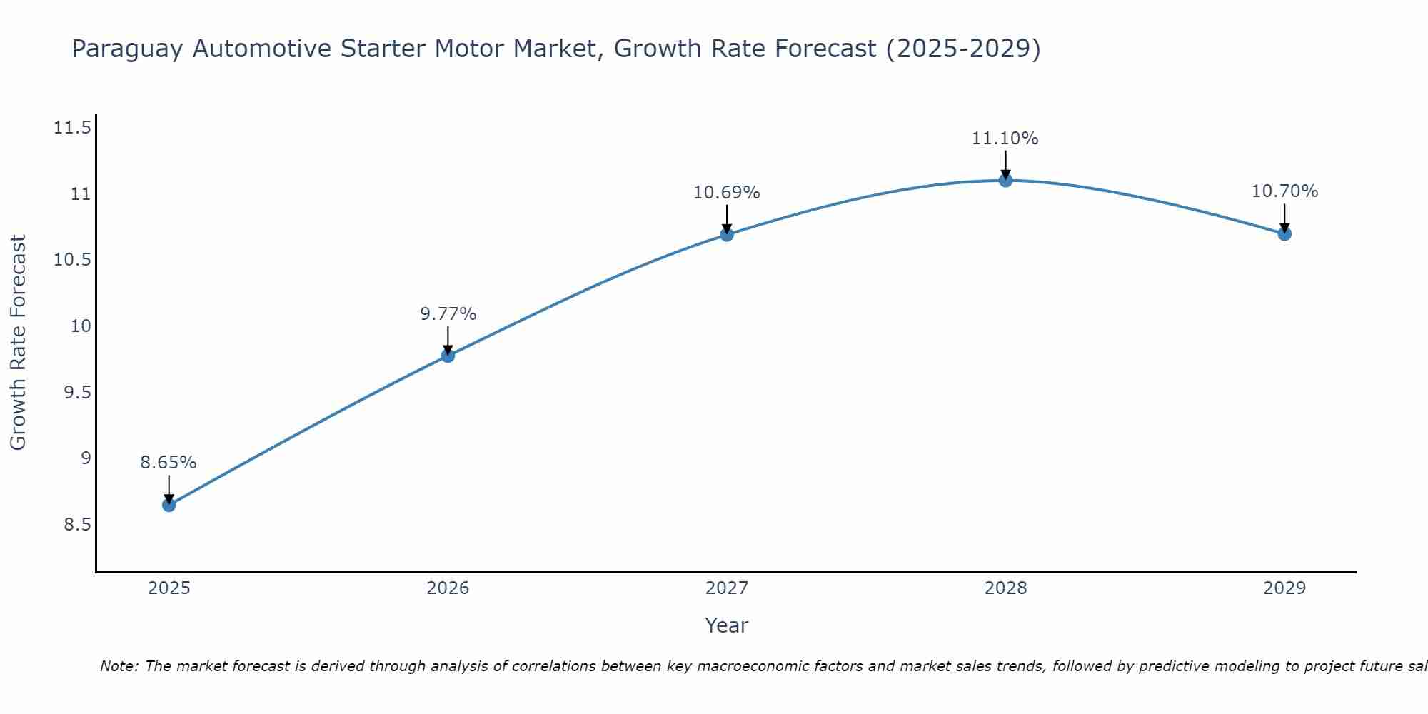 Paraguay Automotive Starter Motor Market Growth Rate