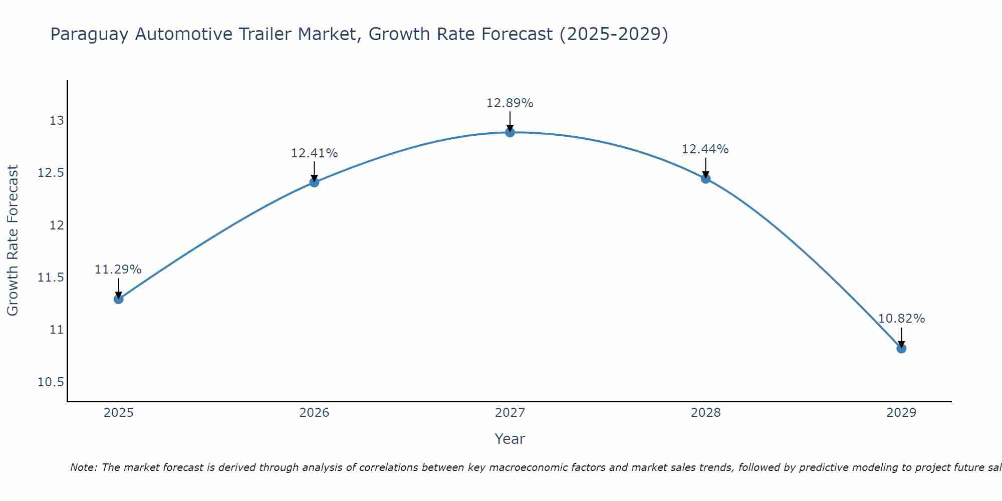 Paraguay Automotive Trailer Market Growth Rate