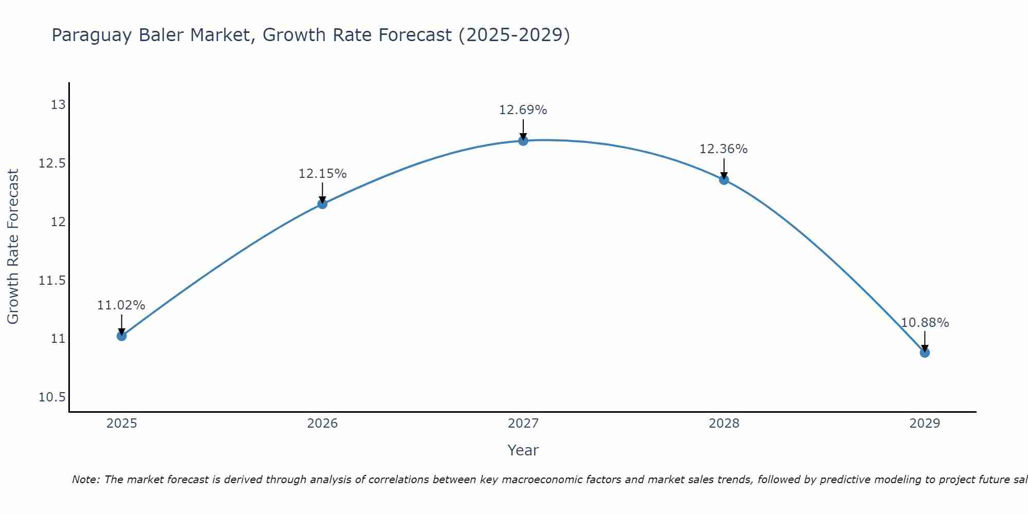 Paraguay Baler Market Growth Rate