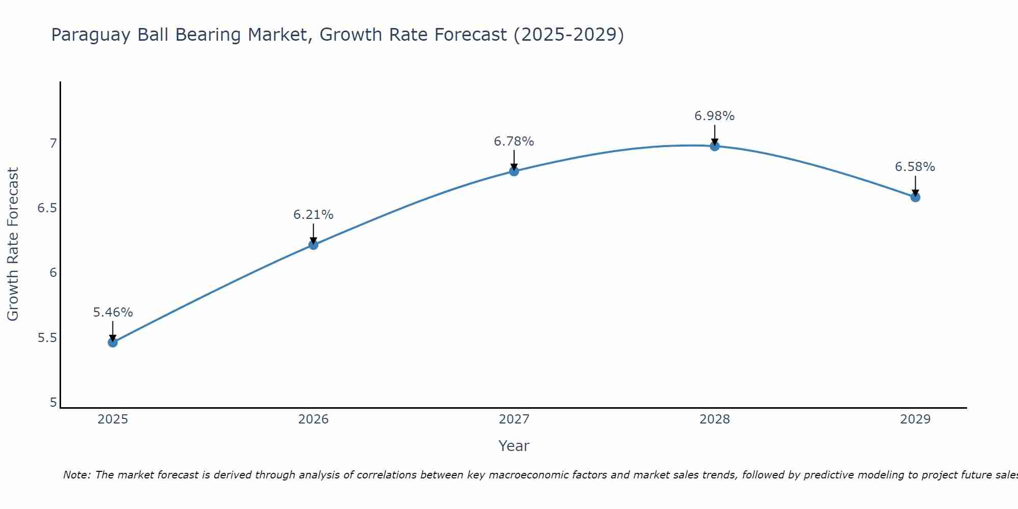 Paraguay Ball Bearing Market Growth Rate