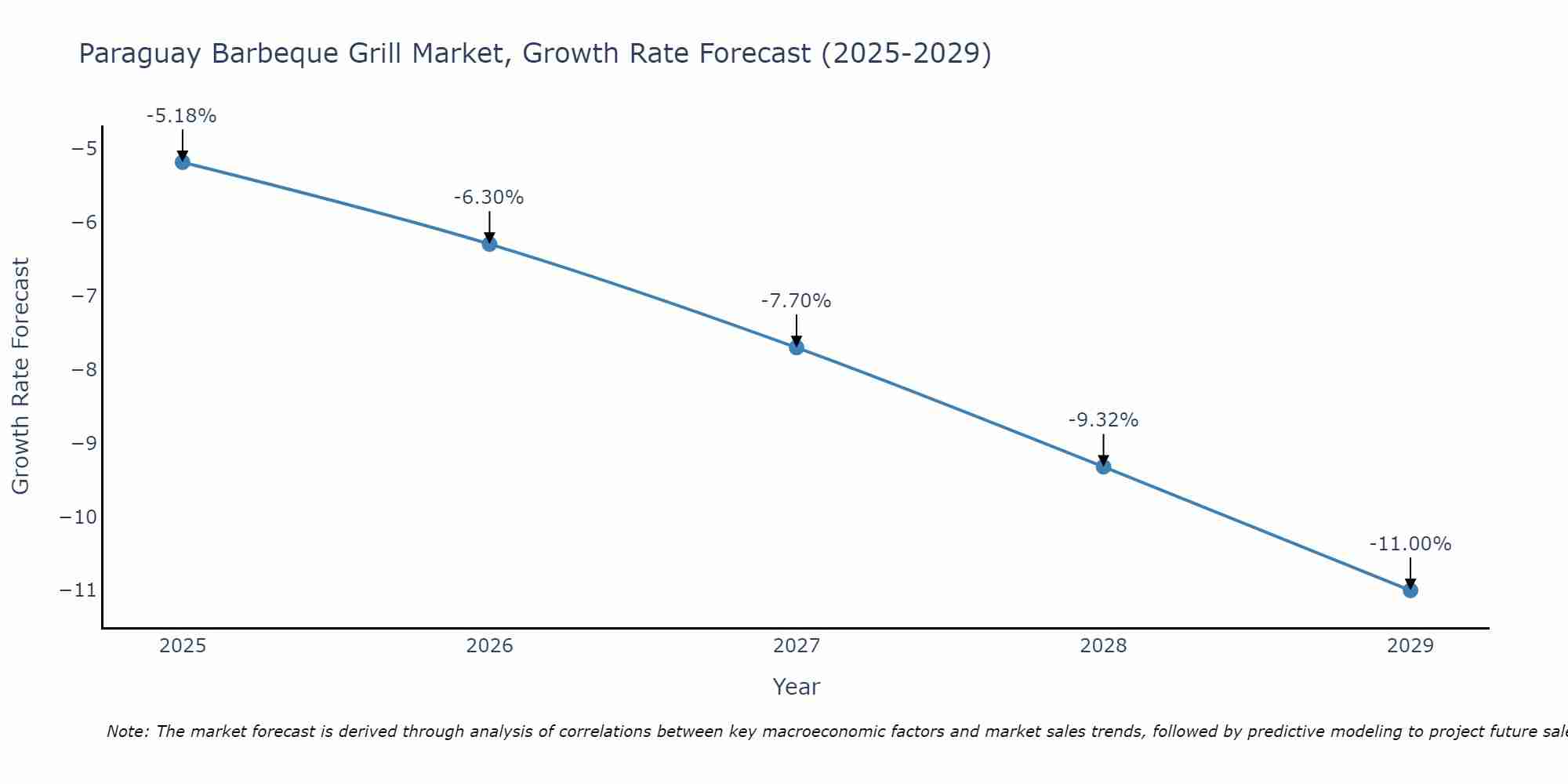 Paraguay Barbeque Grill Market Size Growth Rate