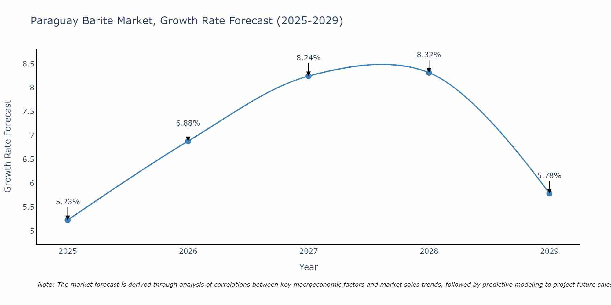 Paraguay Barite Market Growth Rate