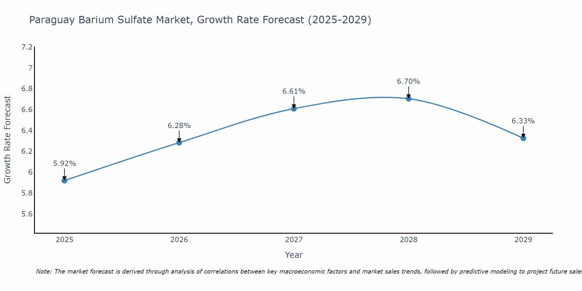 Paraguay Barium Sulfate Market Growth Rate