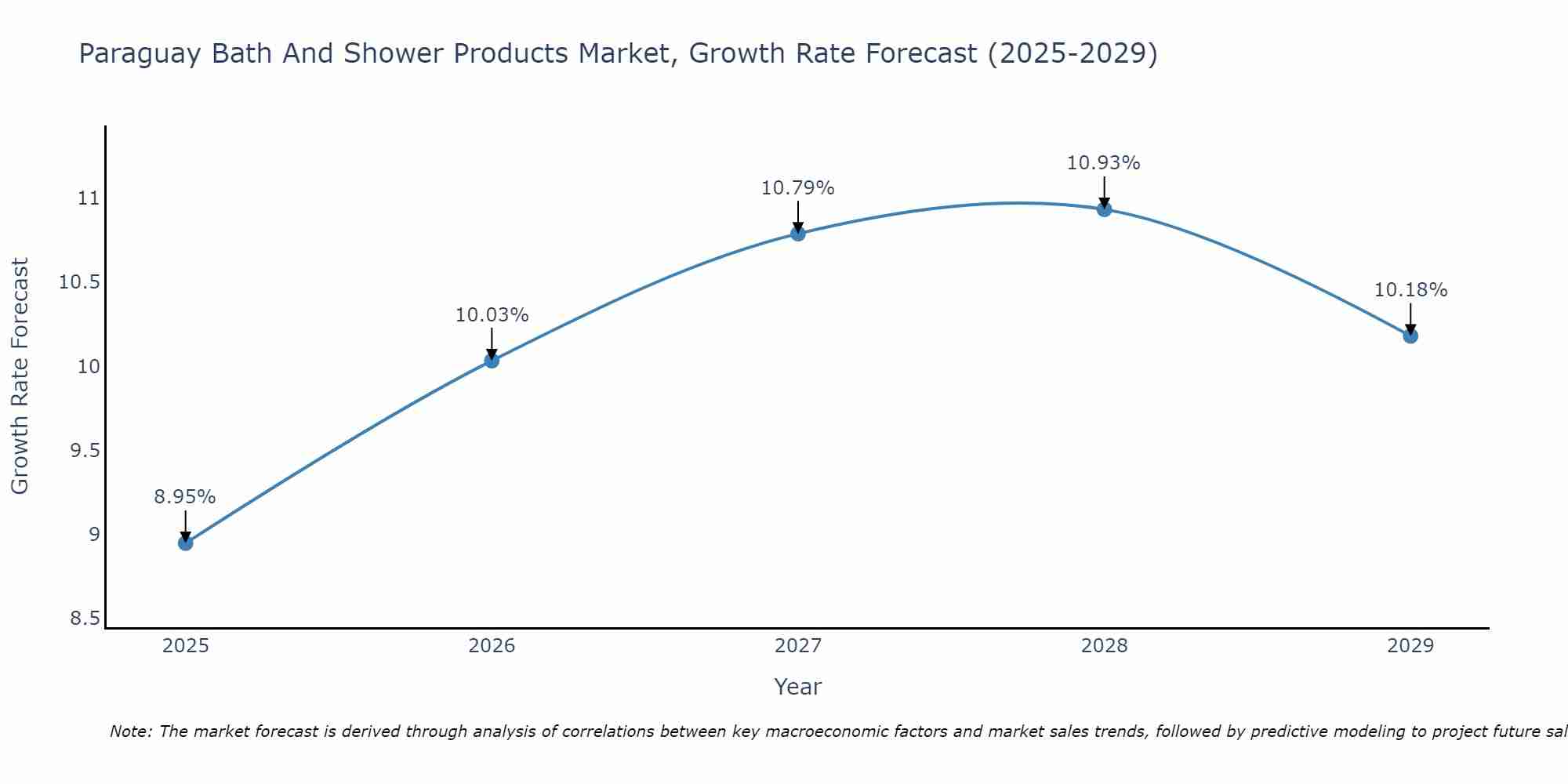 Paraguay Bath And Shower Products Market Growth Rate