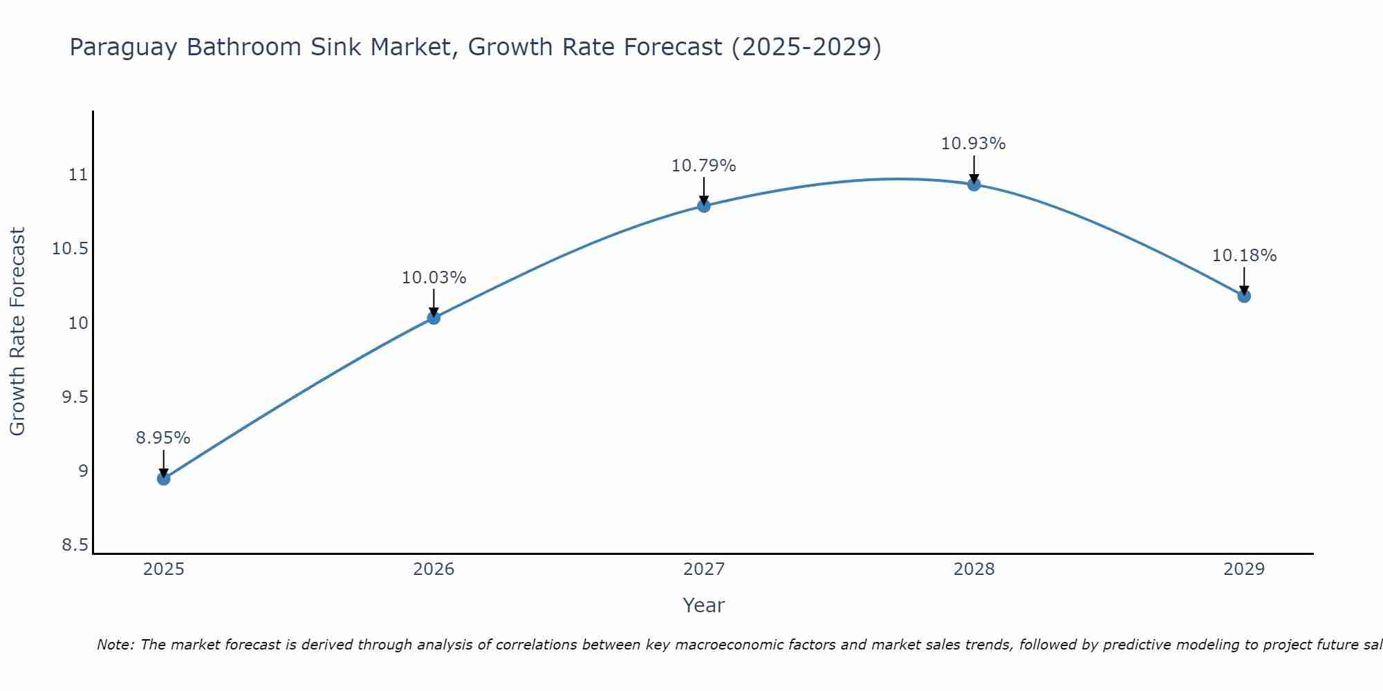 Paraguay Bathroom Sink Market Growth Rate