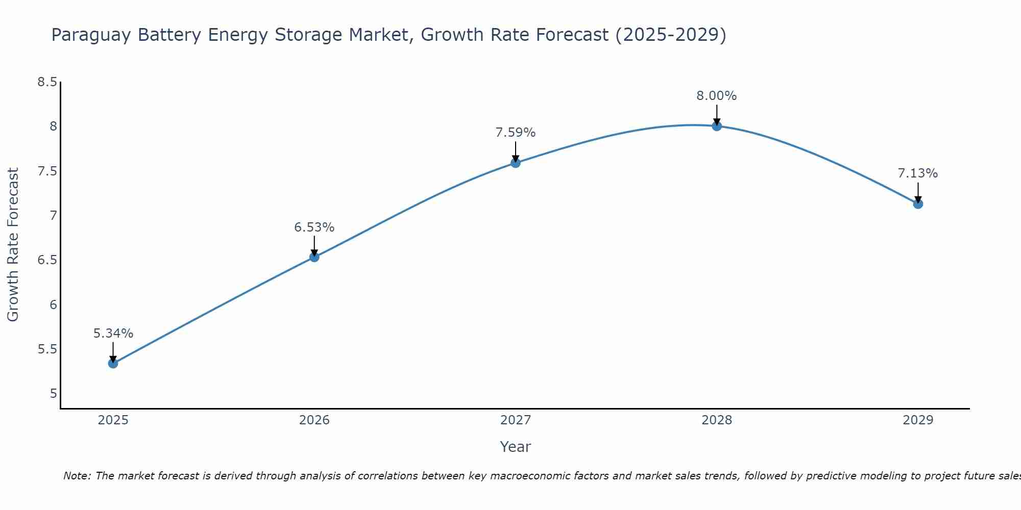 Paraguay Battery Energy Storage Market Growth Rate