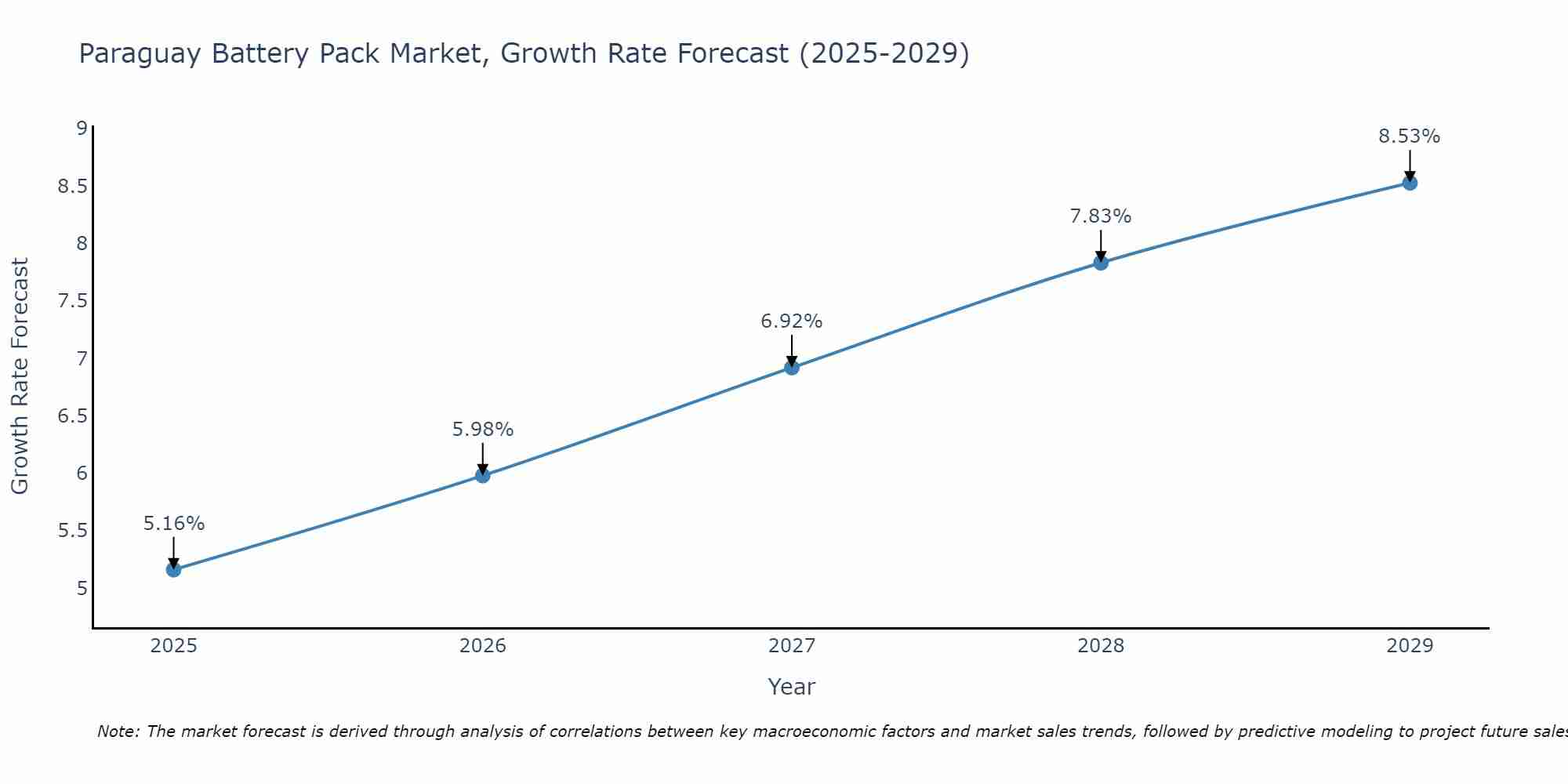 Paraguay Battery Pack Market Growth Rate