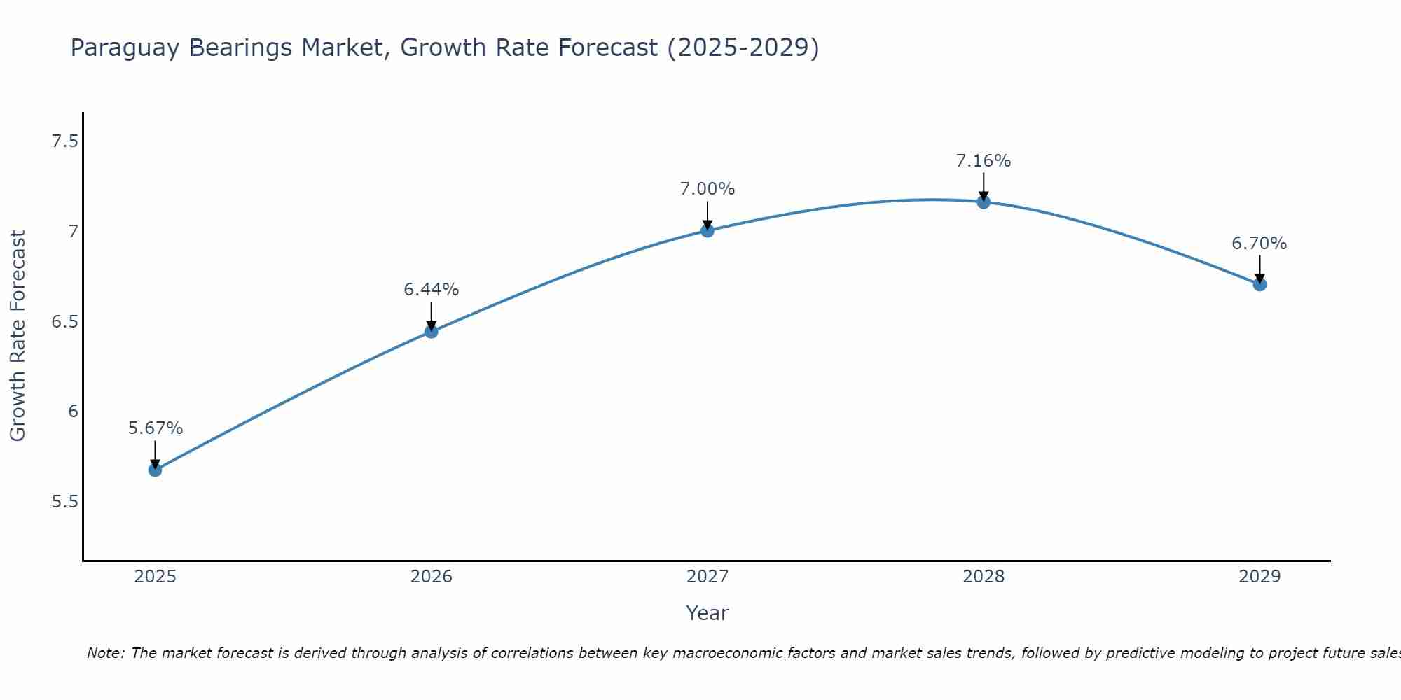 Paraguay Bearings Market Size Growth Rate