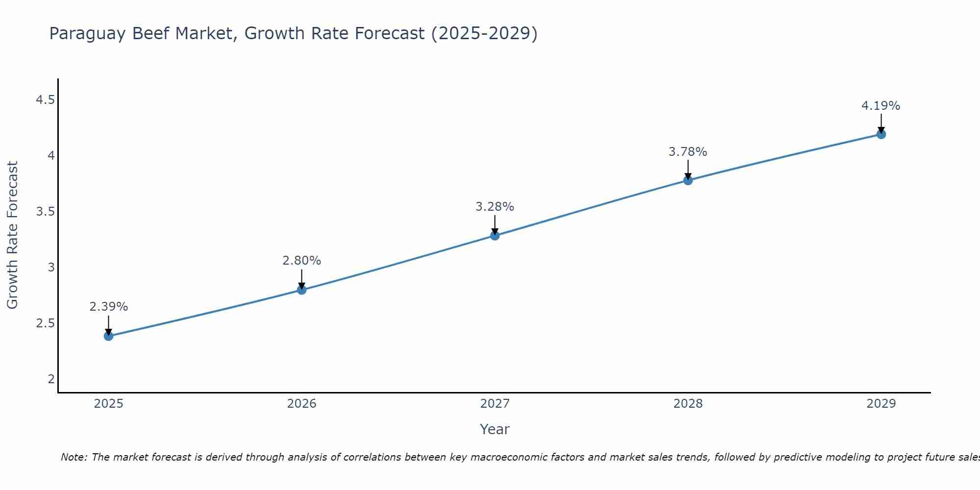 Paraguay Beef Market Growth Rate