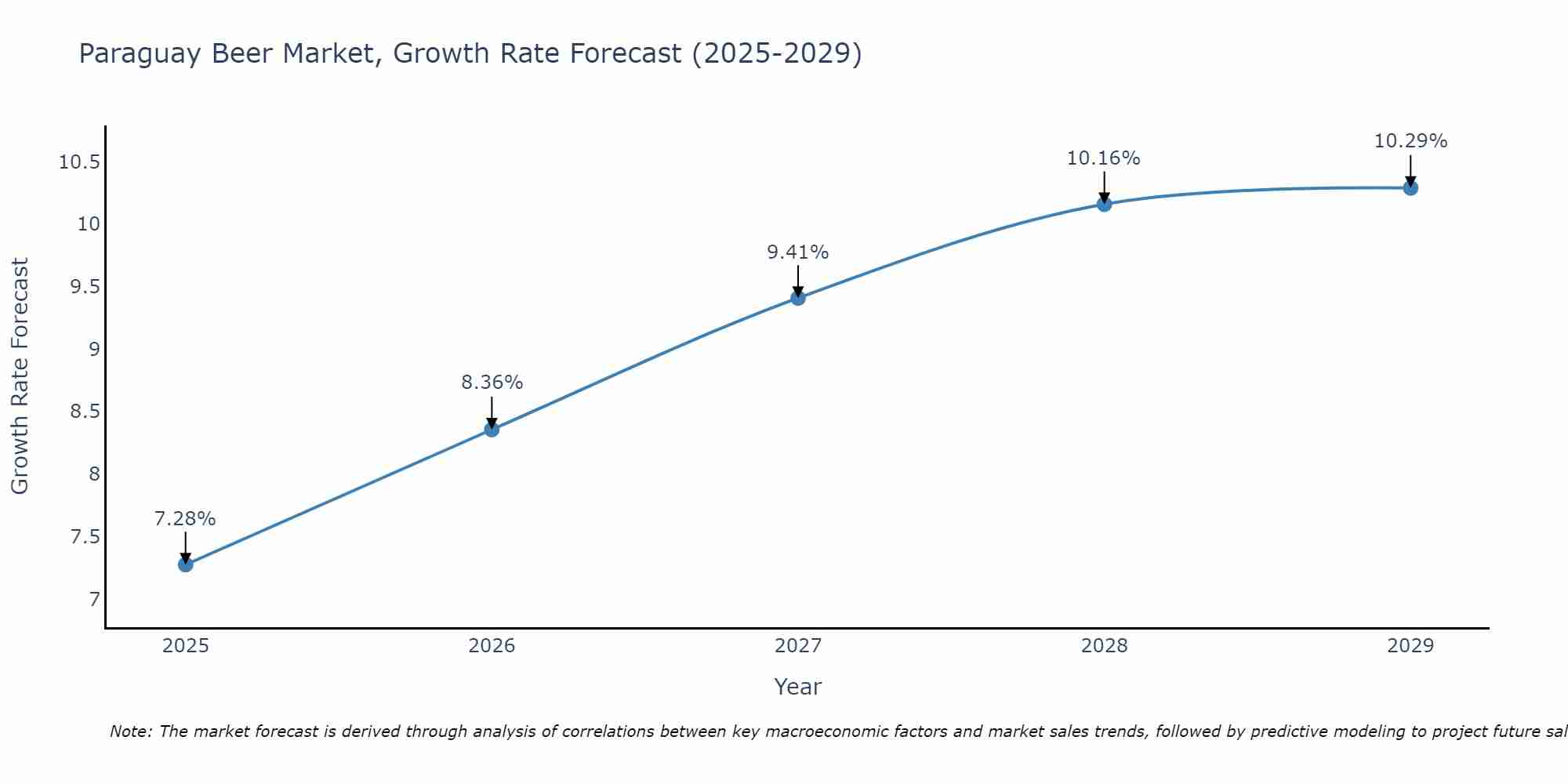 Paraguay Beer Market Size Growth Rate